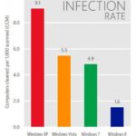 windows-os-infection-rates-447×500