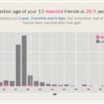 time-predict-your-married-age2