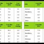 Android market share in US