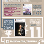 cristiano-ronaldo-most-like-facebook-2