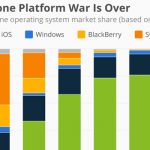 สุดท้าย ตลาดสมาร์ทโฟนก็เหลือแค่ iOS และ Android