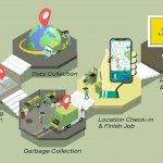 Waste Managment Process