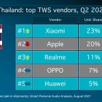 ภาพประกอบข่าว_realme ขึ้นแท่นแบรนด์สมาร์ตโฟนอ_1