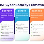 NIST Cyber Security Framework