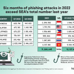 Landscape_Six months of phishing attacks in 2022 exceed SEA’s total number last year-01