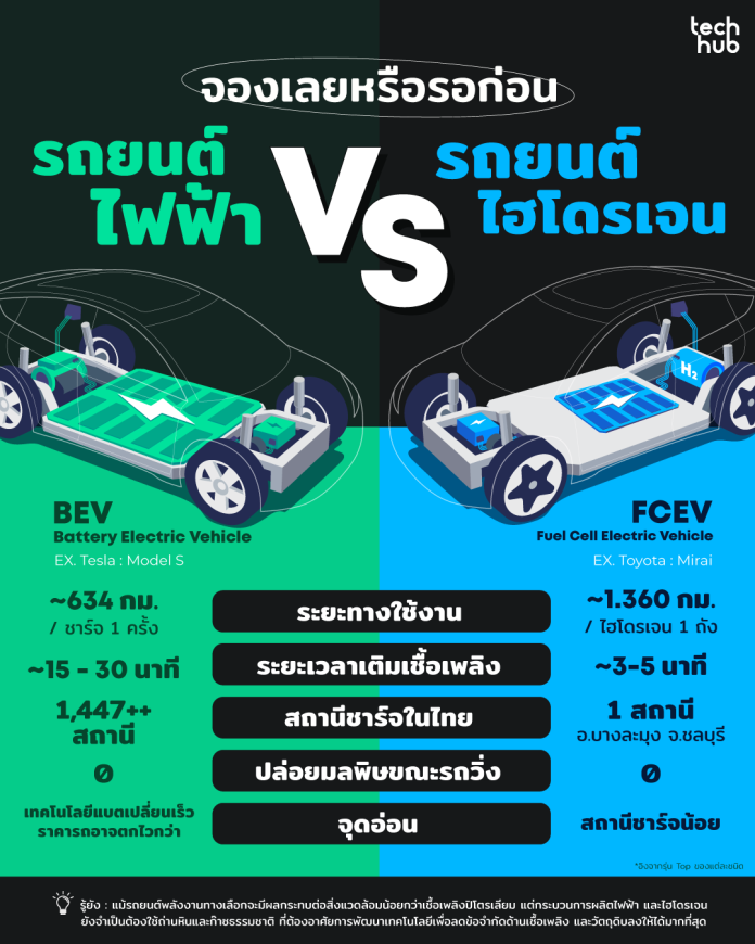 จองเลย หรือรอก่อน รถยนต์ BEV VS รถยนต์ HYDROGEN