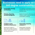 AI-powered-360-degree-sustainability approach-